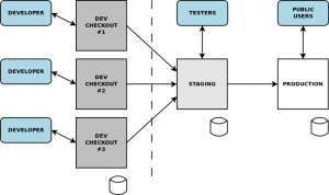 dev-staging-production Diagram showing flow of code changes from dev to staging to production