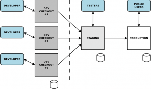 Diagram showing flow of code changes from dev to staging to production